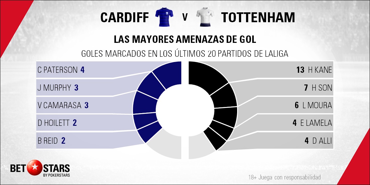 BetStars Cardiff vs Tottenham 02 Betstars, Cardiff vs Tottenham, Los Spurs intentarán no perder de vista al imparable Liverpool, pronosticos deportivos, Premier League, pronosticos Premier League, apuestas Premier League, pronósticos fútbol, apuestas fútbol, partidos de hoy, partidos de futbol hoy, partidos hoy, partidos de liga mañana, calendario premier league, partidos de hoy, ultimas noticias deportivas, noticias de deportes, apuestas deportivas, apuestas deportivas pronósticos expertos,